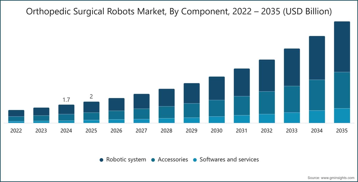 Orthopedic Surgical Robots Market, By Component, 2022 – 2035 (USD Billion)