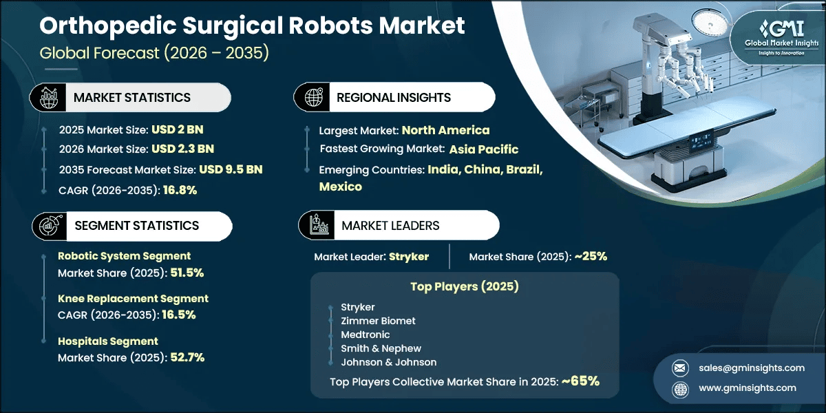 Orthopedic Surgical Robots Market Research Report