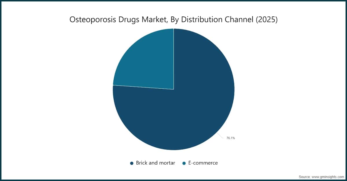 Osteoporosis Drugs Market, By Distribution Channel (2025)