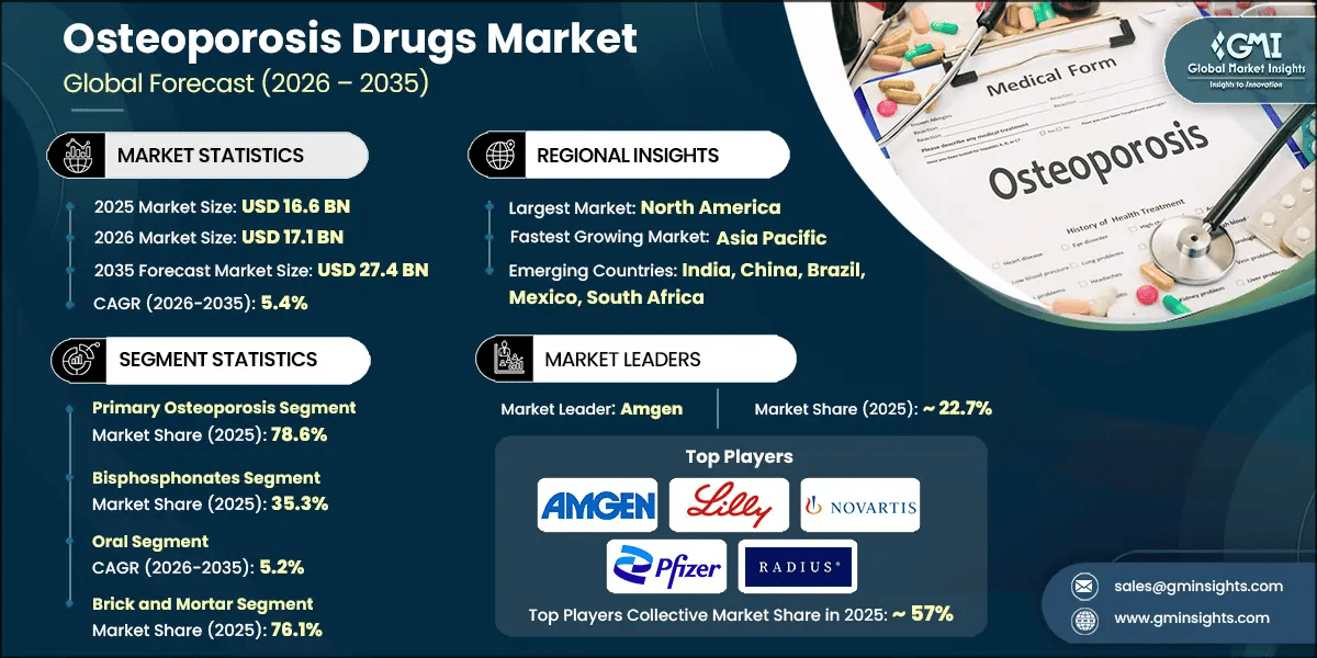 Osteoporosis Drugs Market Research Report