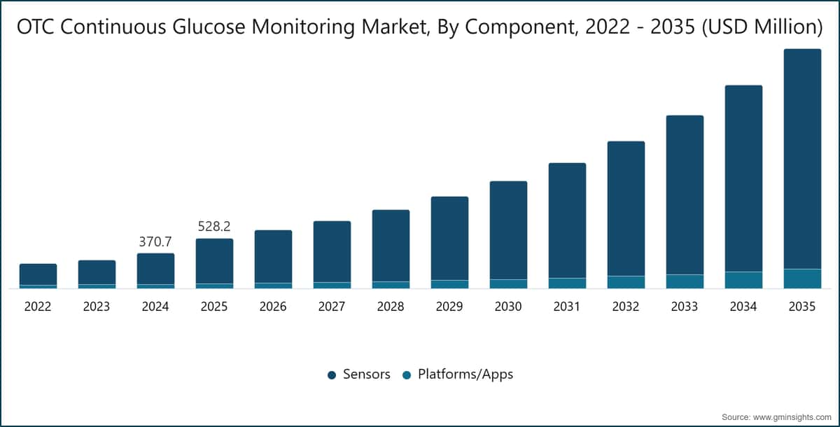 Mercato dei monitoraggi continui del glucosio (CGM) OTC, per componente, 2022 - 2035 (milioni di USD)