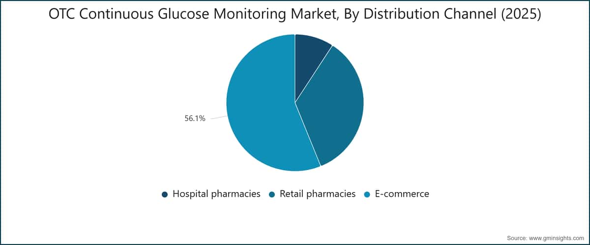 OTC Continuous Glucose Monitoring Market, By Distribution Channel (2025)