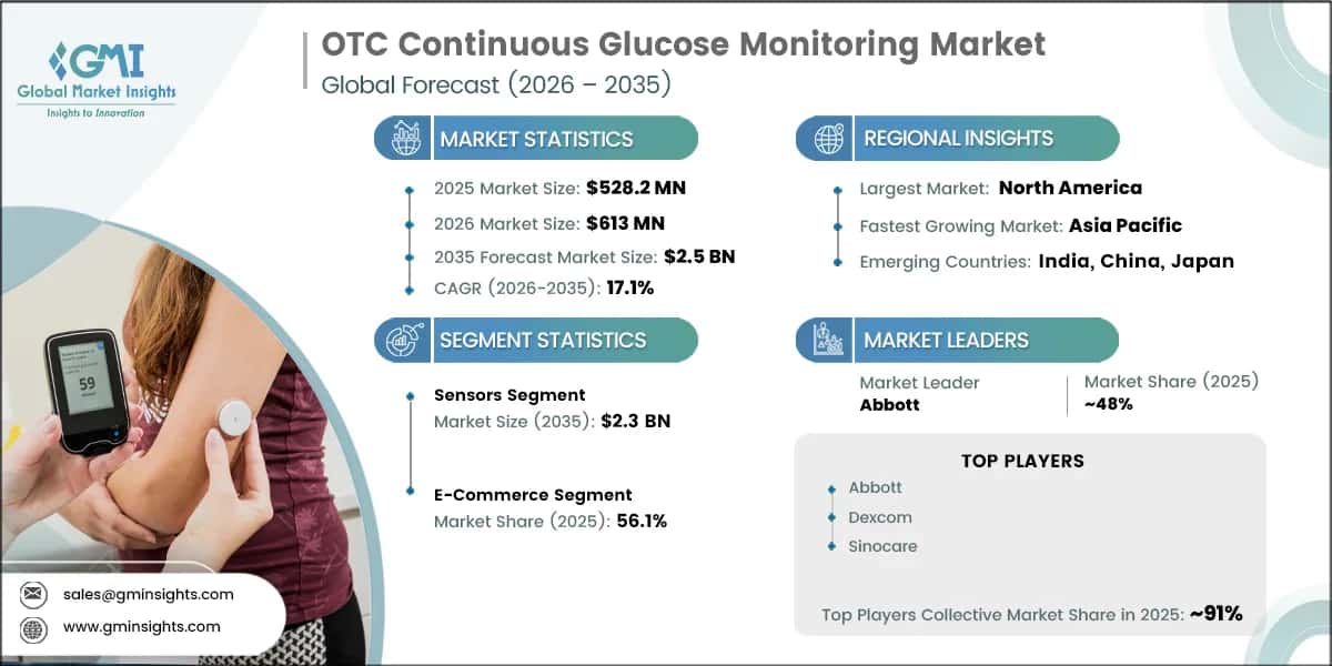 OTC Continuous Glucose Monitoring Market Research Report