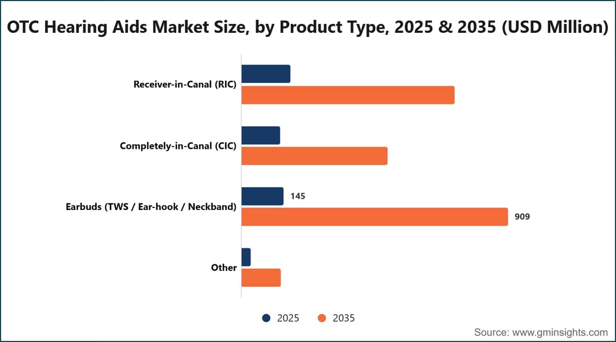 OTC補聴器市場規模：製品タイプ別、2025年・2035年（百万米ドル）