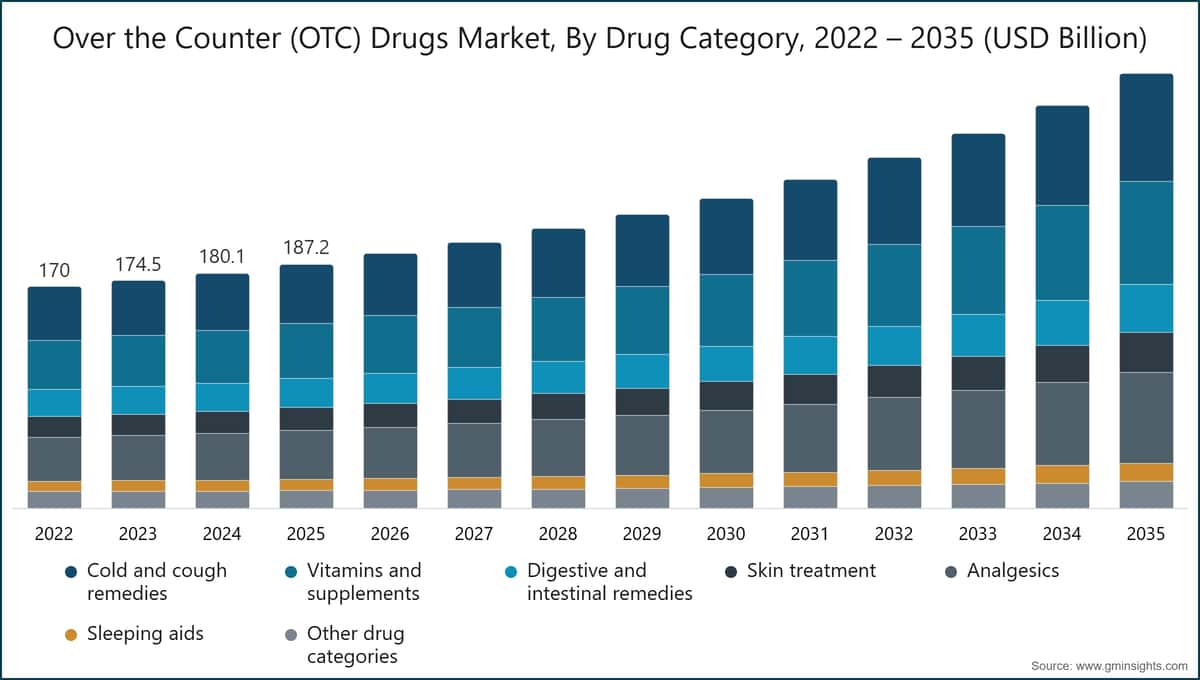 비처방(OTC) 의약품 시장, 약물 카테고리별, 2022~2035년 (USD 억 달러)