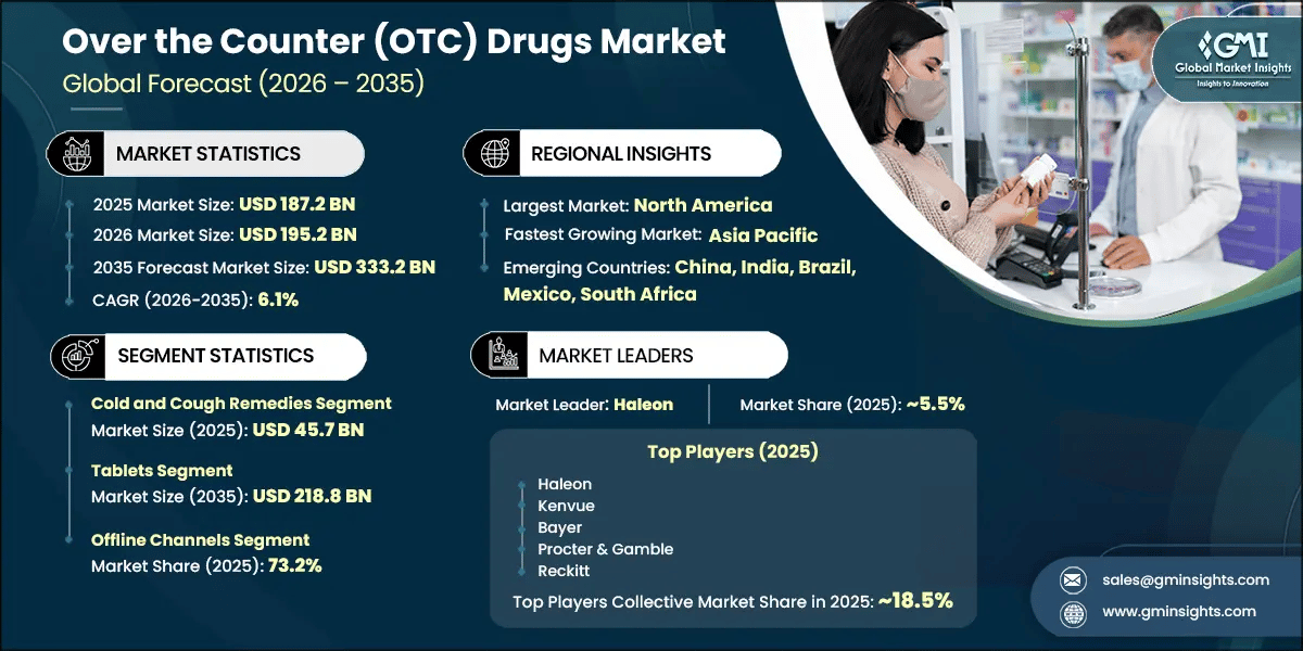 비대면(OTC) 의약품 시장 연구 보고서