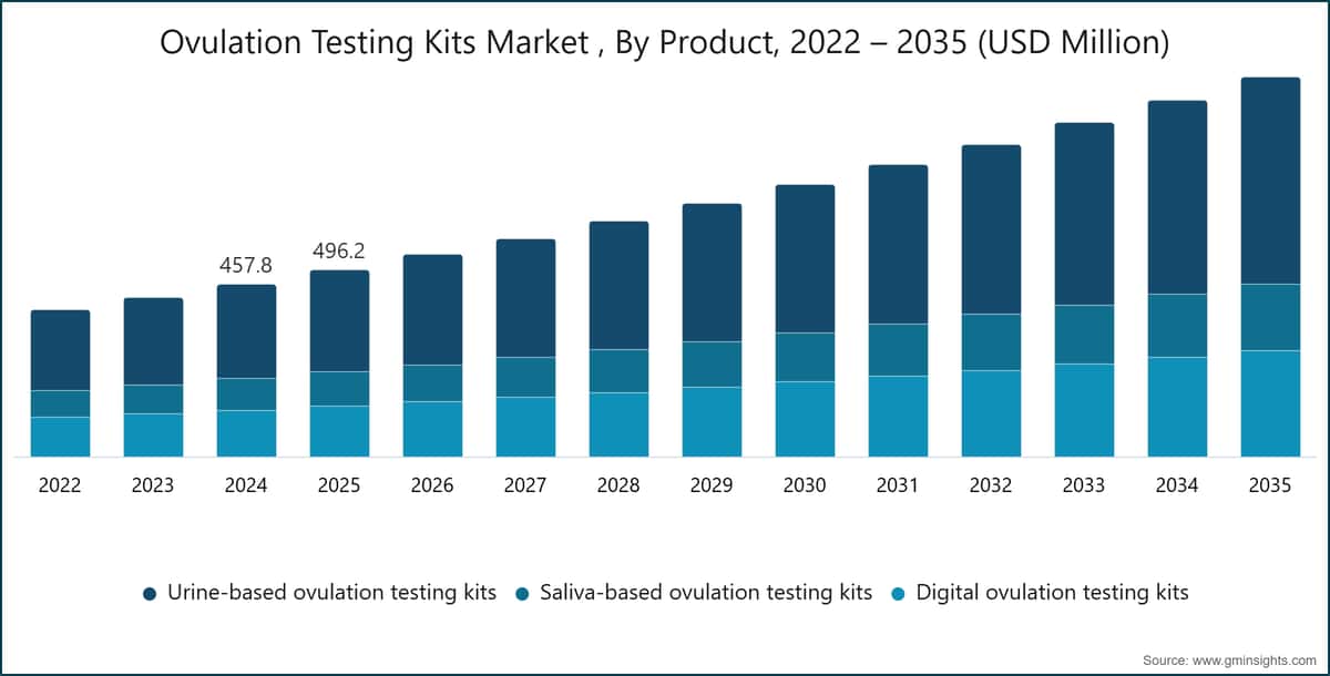 Ovulation Testing Kits Market , By Product, 2022 – 2035 (USD Million)