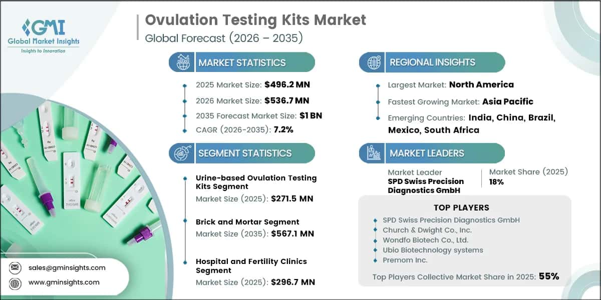 Ovulation Testing Kits Market Research Report