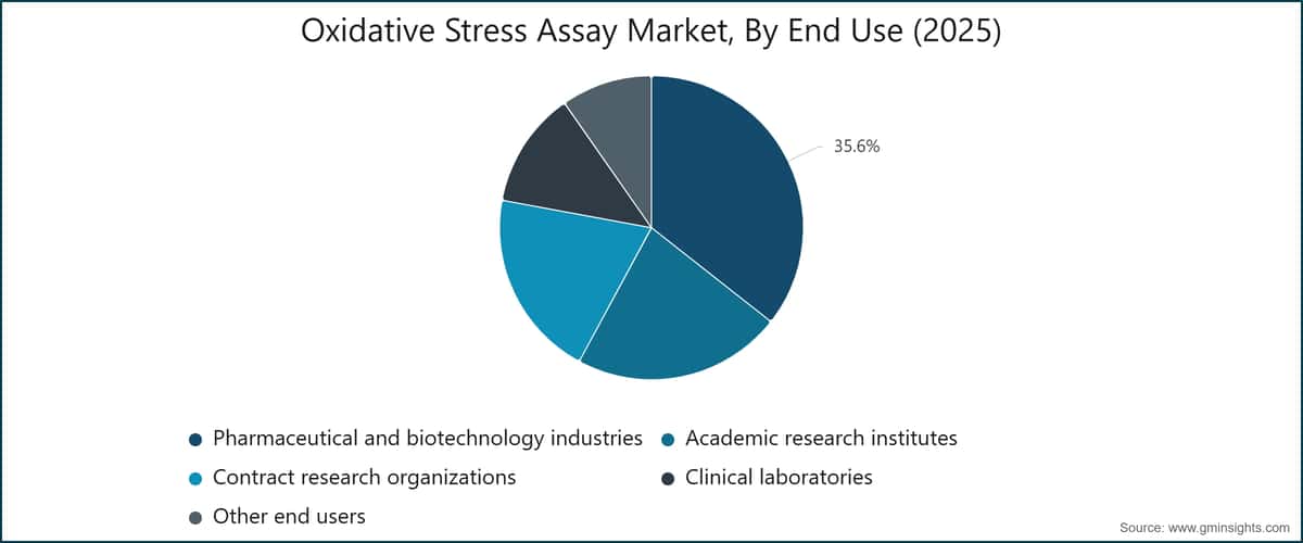 Oxidative Stress Assay Market, By End Use (2025)