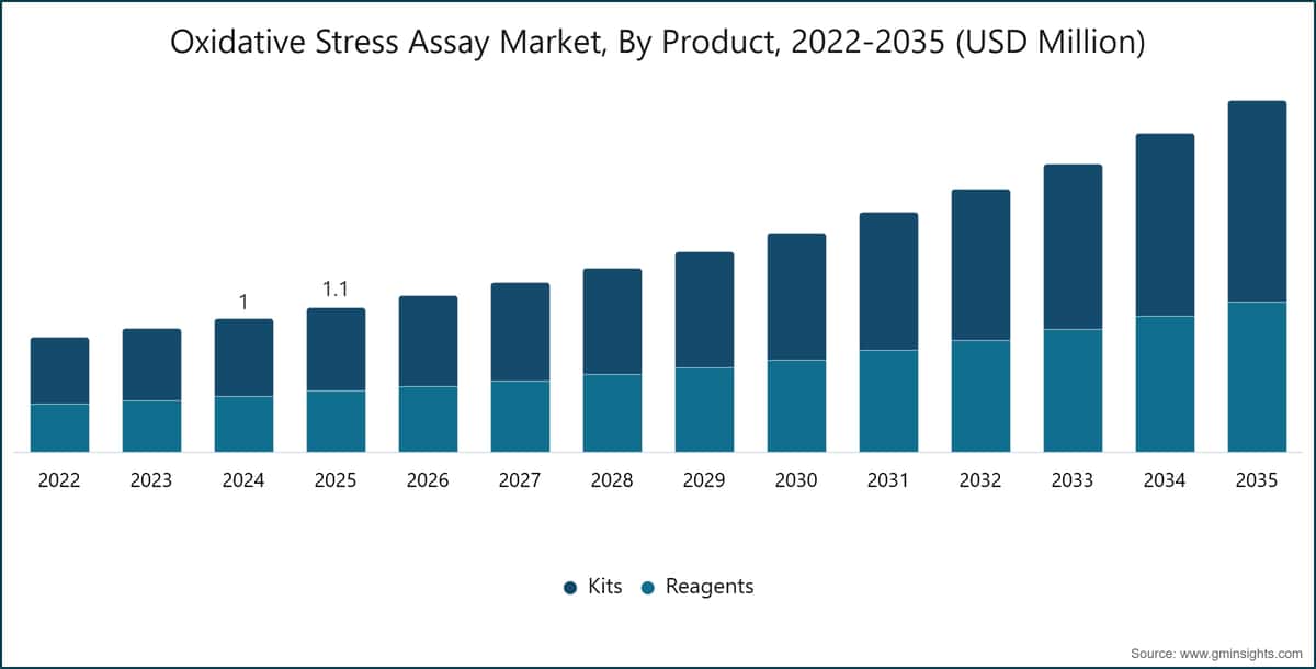 Markt für Assays für oxidativen Stress, nach Produkttyp, 2022–2035 (Millionen USD)