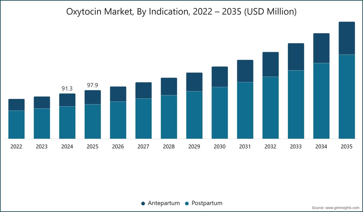 Oxytocin Market, By Indication, 2022 – 2035 (USD Million)
