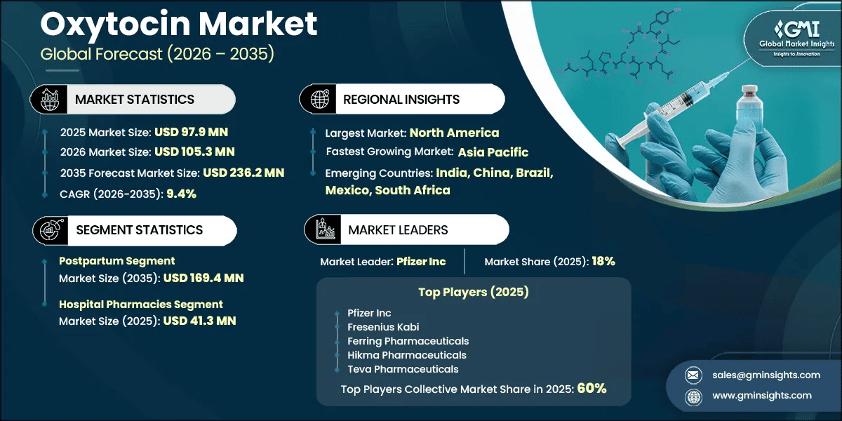 Oxytocin Market Research Report