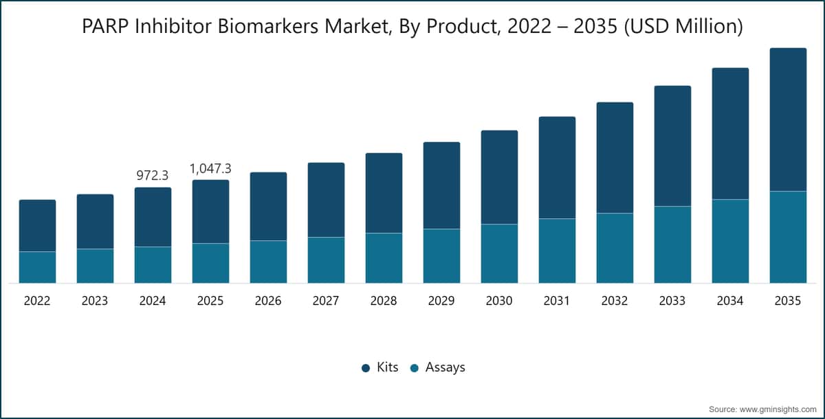 Marché des biomarqueurs des inhibiteurs de PARP, par produit, 2022 – 2035 (millions de dollars USD)