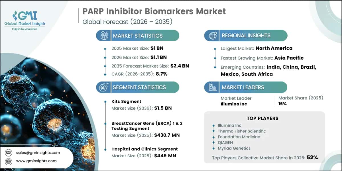 Rapport d'étude du marché des biomarqueurs des inhibiteurs de PARP