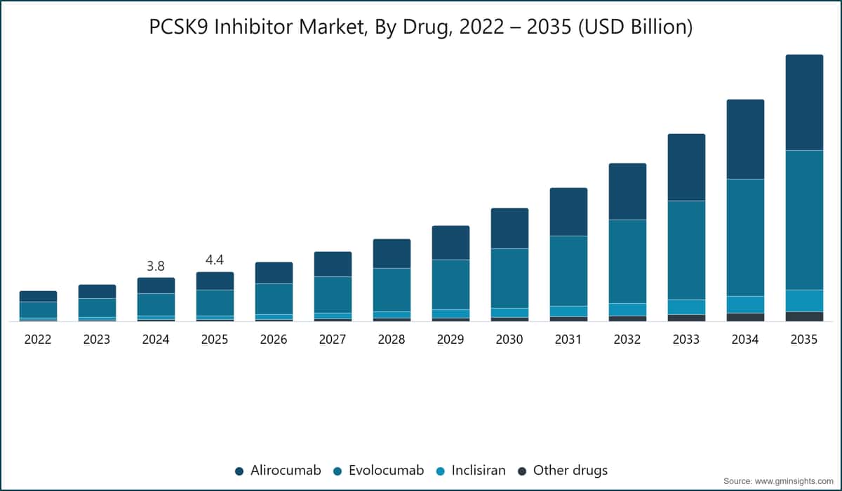 PCSK9-Inhibitoren-Markt nach Medikamententyp, 2022 – 2035 (Milliarden USD)