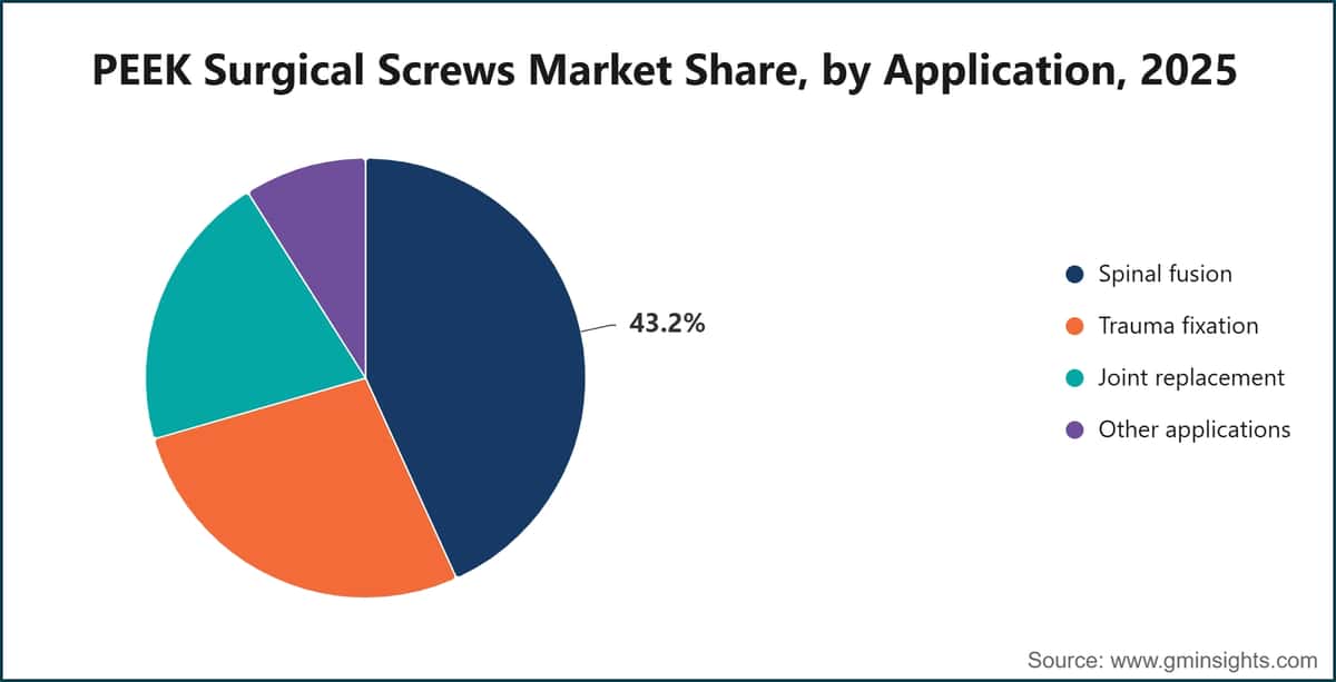 PEEK Surgical Screws Market Share, by Application, 2025