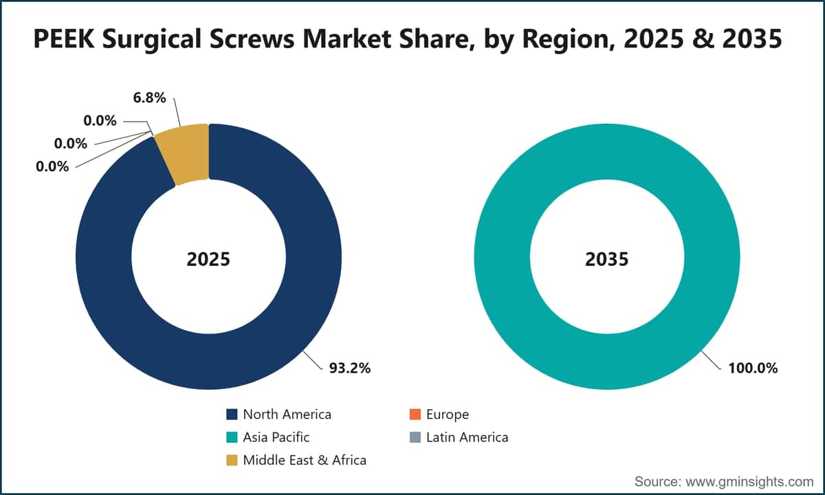 PEEK Surgical Screws Market Share, by Region, 2025 & 2035
