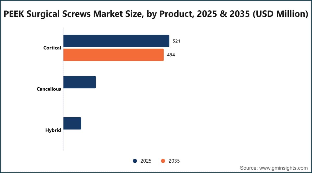 PEEK Surgical Screws Market Size, by Product, 2025 & 2035 (USD Million)