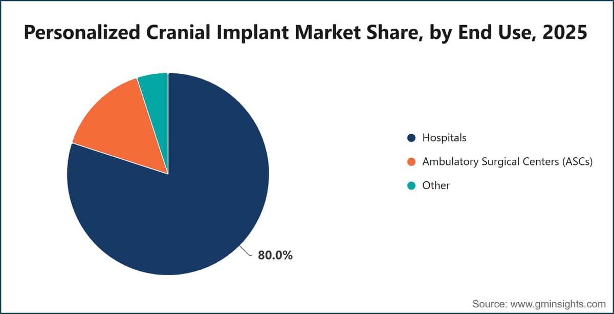 Cuota de mercado de los implantes craneales personalizados por uso final, 2025