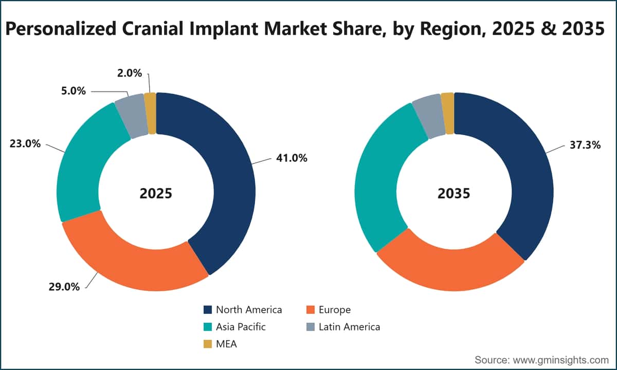 Cuota de mercado de implantes craneales personalizados por región, 2025 y 2035
