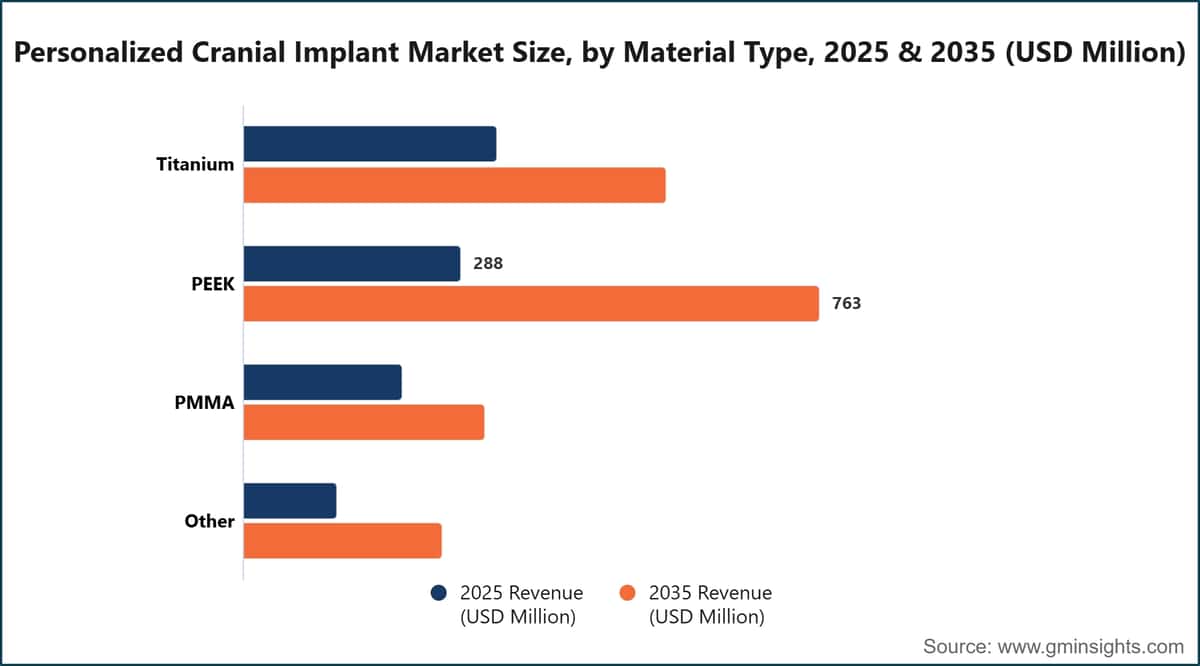 Tamaño del mercado de implantes craneales personalizados, por tipo de material, 2025 y 2035 (millones de dólares estadounidenses)