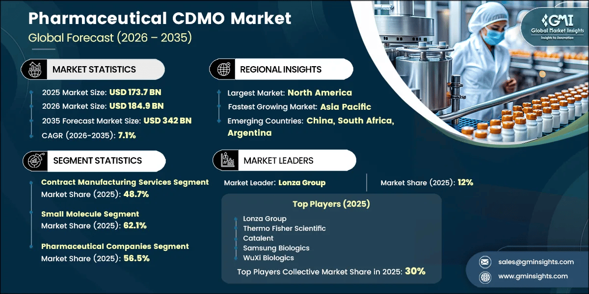Pharmaceutical CDMO Market Research Report