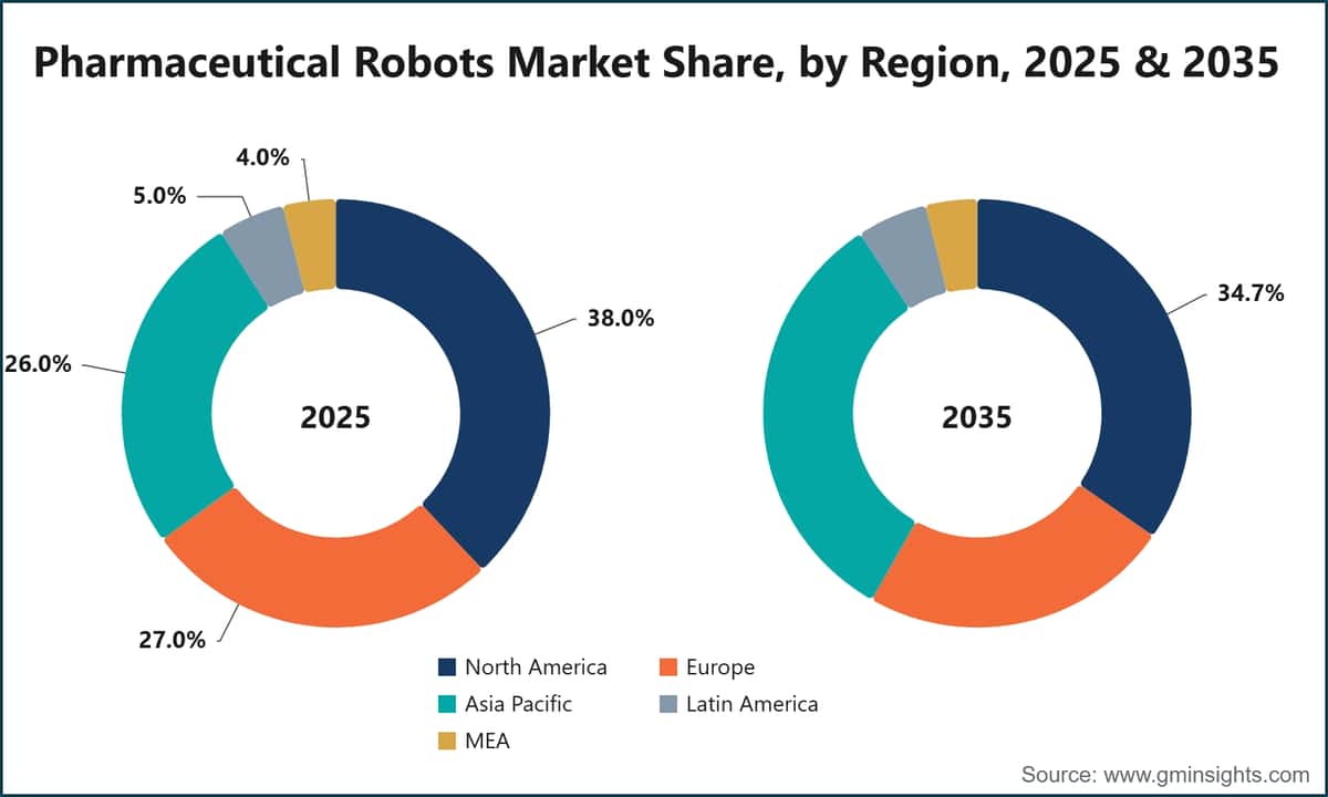 Pharmaceutical Robots Market Share, by Region, 2025 & 2035