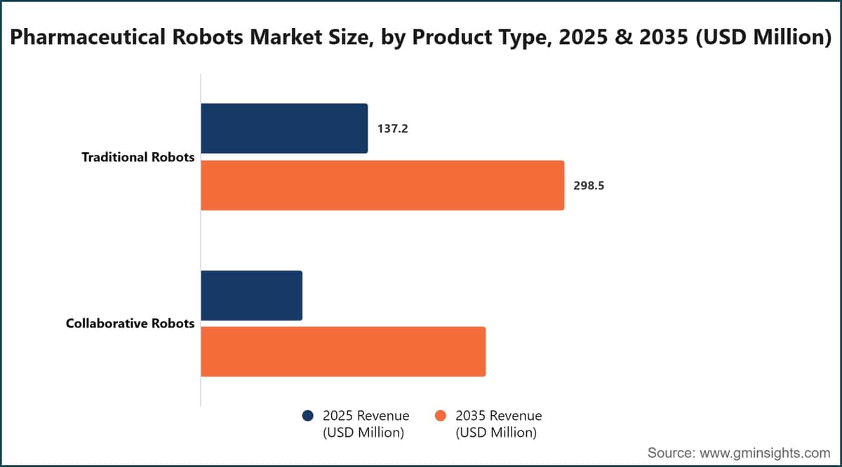 Pharmaceutical Robots Market Size, by Product Type, 2025 & 2035 (USD Million)