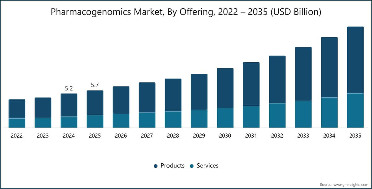 薬理ゲノミクス市場、提供形態別、2022〜2035年（10億米ドル単位）