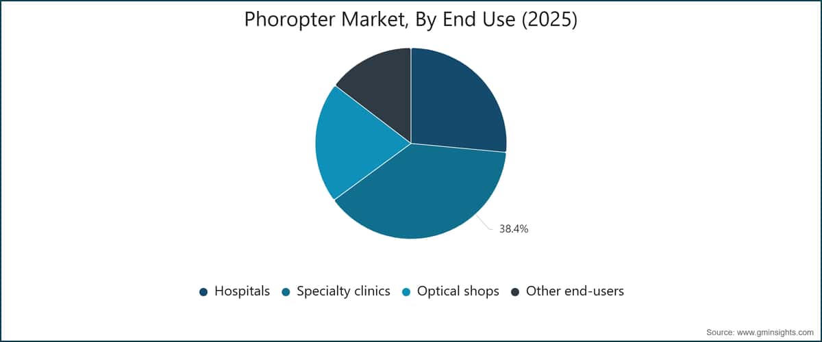 Phoropter Market, By End Use (2025)