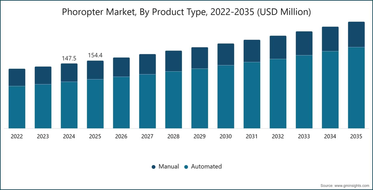 Phoropter Market, By Product Type, 2022-2035 (USD Million)