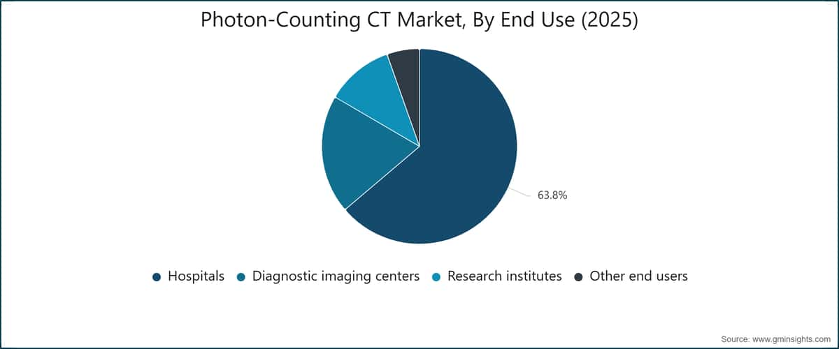 Photon-Counting CT  Market, By End Use (2025)