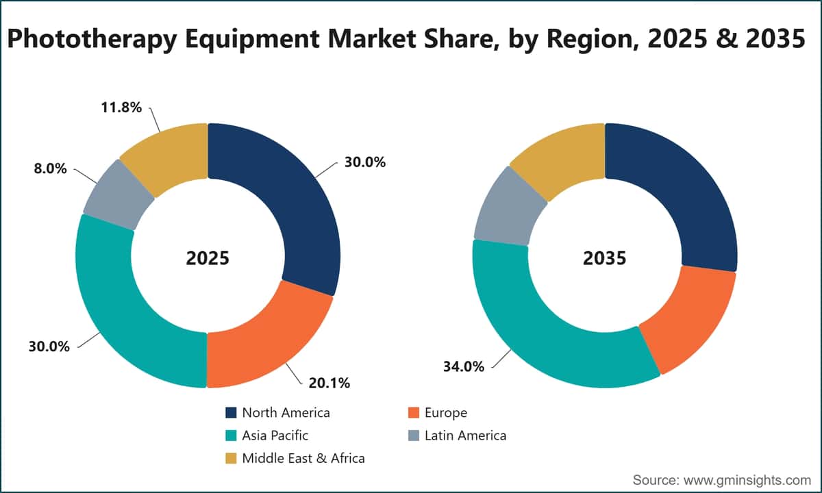 Phototherapy Equipment Market Share, by Region, 2025 & 2035