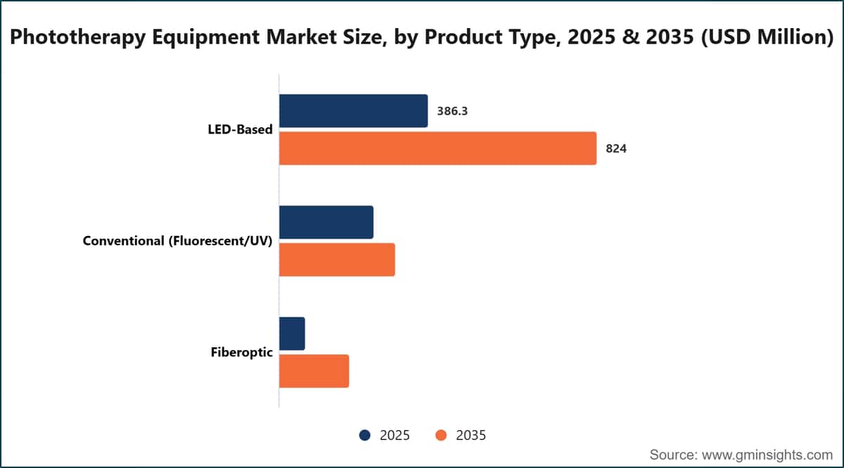 Phototherapy Equipment Market Size, by Product Type, 2025 & 2035 (USD Million)