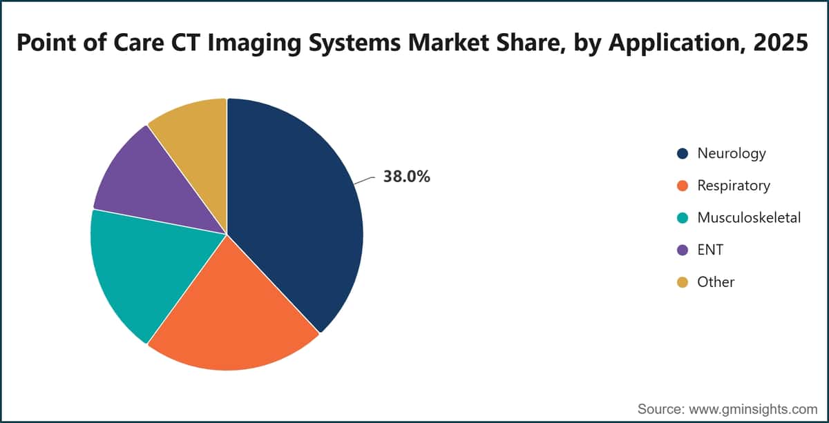 Point of Care CT Imaging Systems Market Share, by Application, 2025
