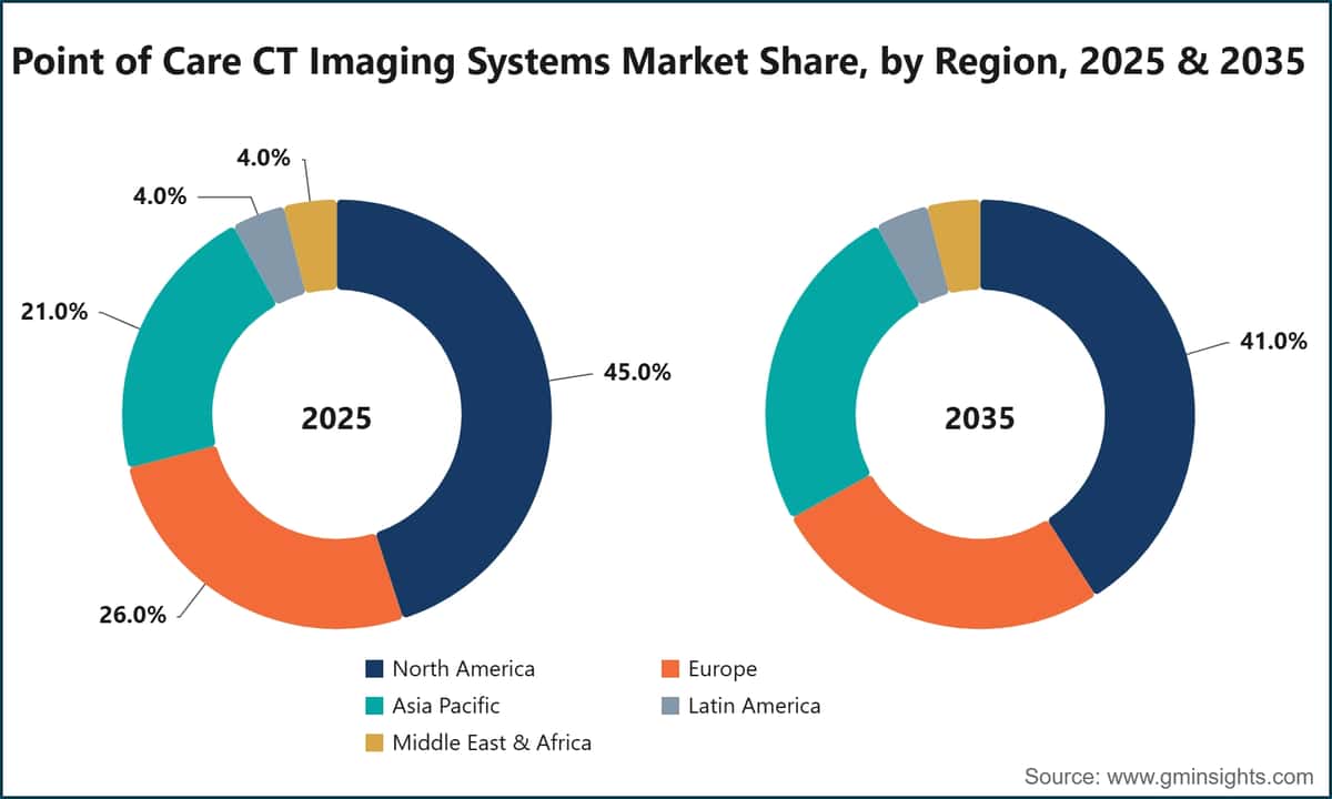Point of Care CT Imaging Systems Market Share, by Region, 2025 & 2035