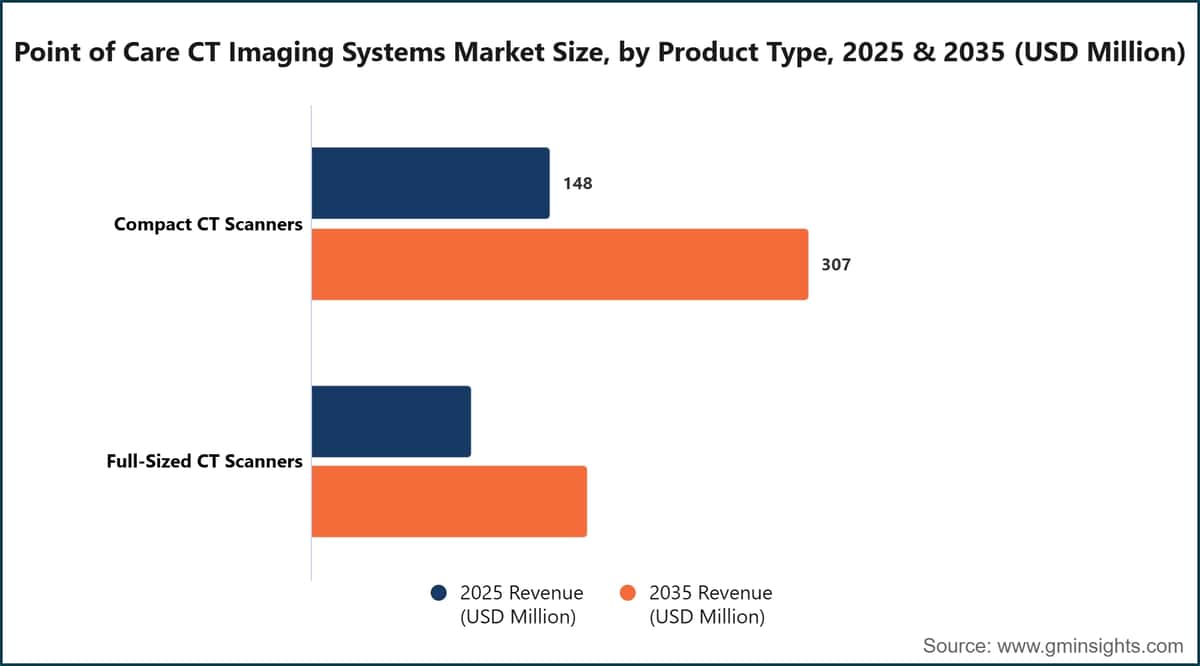 Point of Care CT Imaging Systems Market Size, by Product Type, 2025 & 2035 (USD Million)