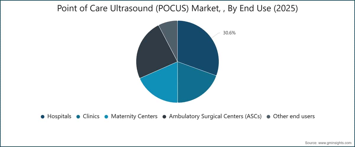 Point of Care Ultrasound (POCUS) Market, , By End Use (2025)