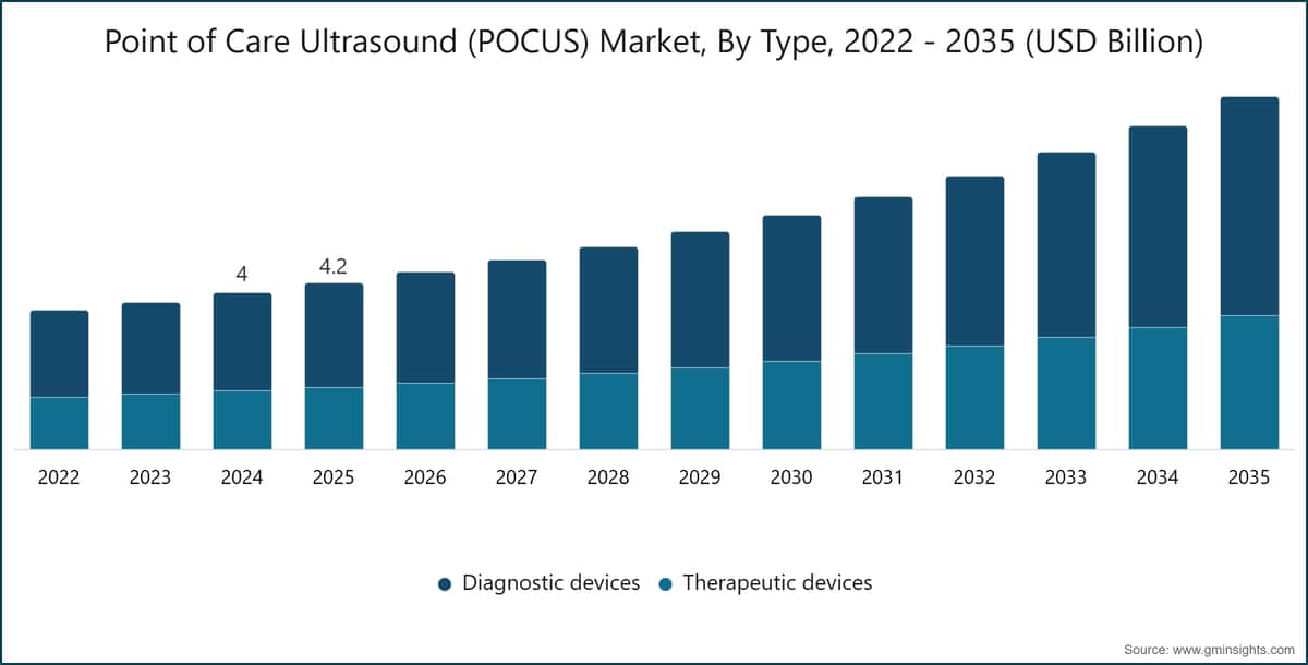 Mercado de ecografía portátil (POCUS), por tipo, 2022 - 2035 (miles de millones de USD)
