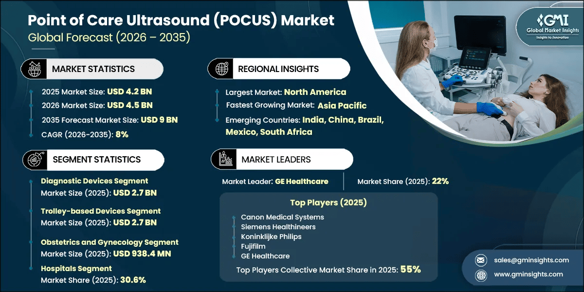 Point of Care Ultrasound (POCUS) Market Research Report