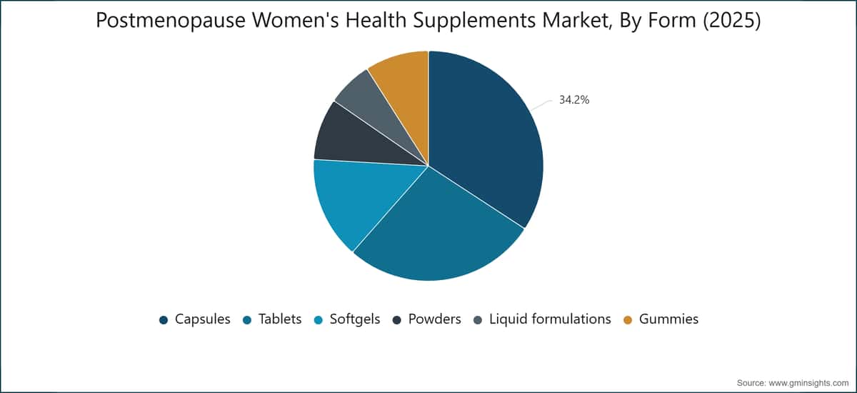 Marché des compléments alimentaires pour la santé des femmes en postménopause, par forme (2025)