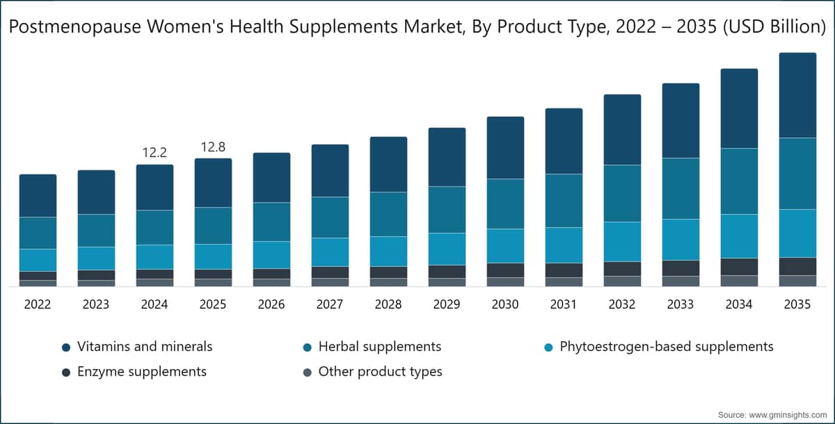Marché des compléments alimentaires pour la santé des femmes en postménopause, par type de produit, 2022–2035 (milliards de dollars (USD))