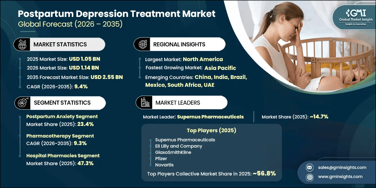 Postpartum Depression Treatment Market Research Report