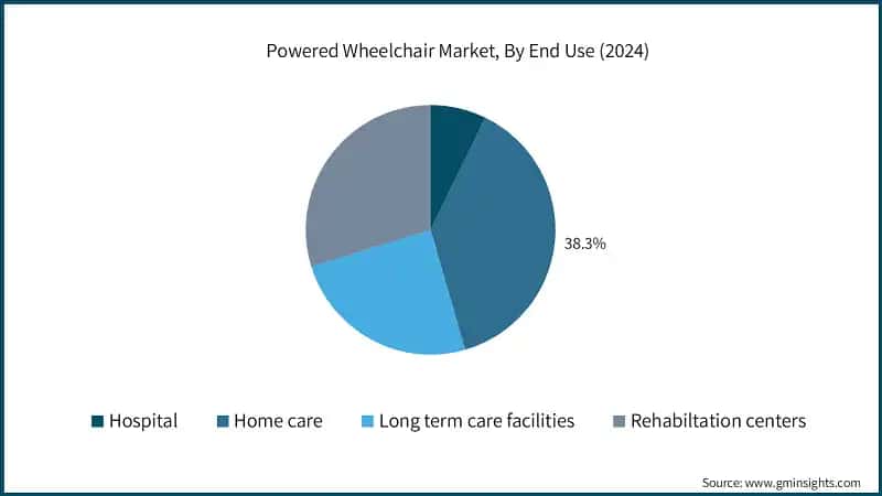 powered-wheelchair-market-by-end-uses