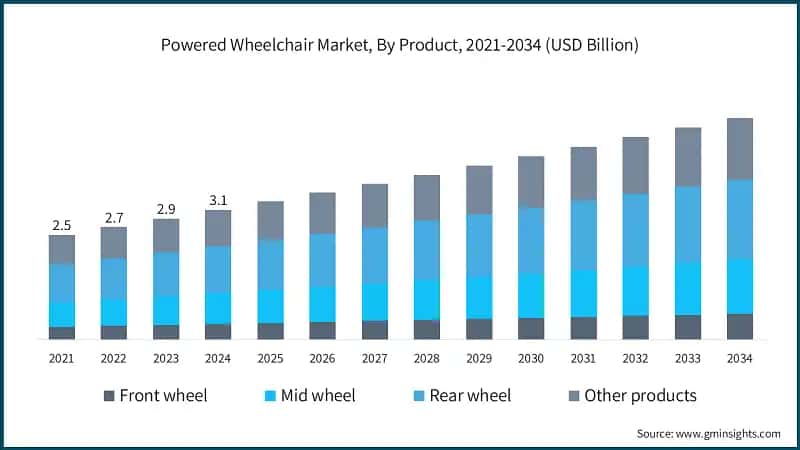 powered-wheelchair-market-by-product