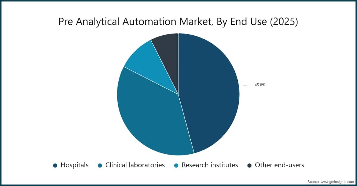 Pre Analytical Automation Market, By End Use (2025)