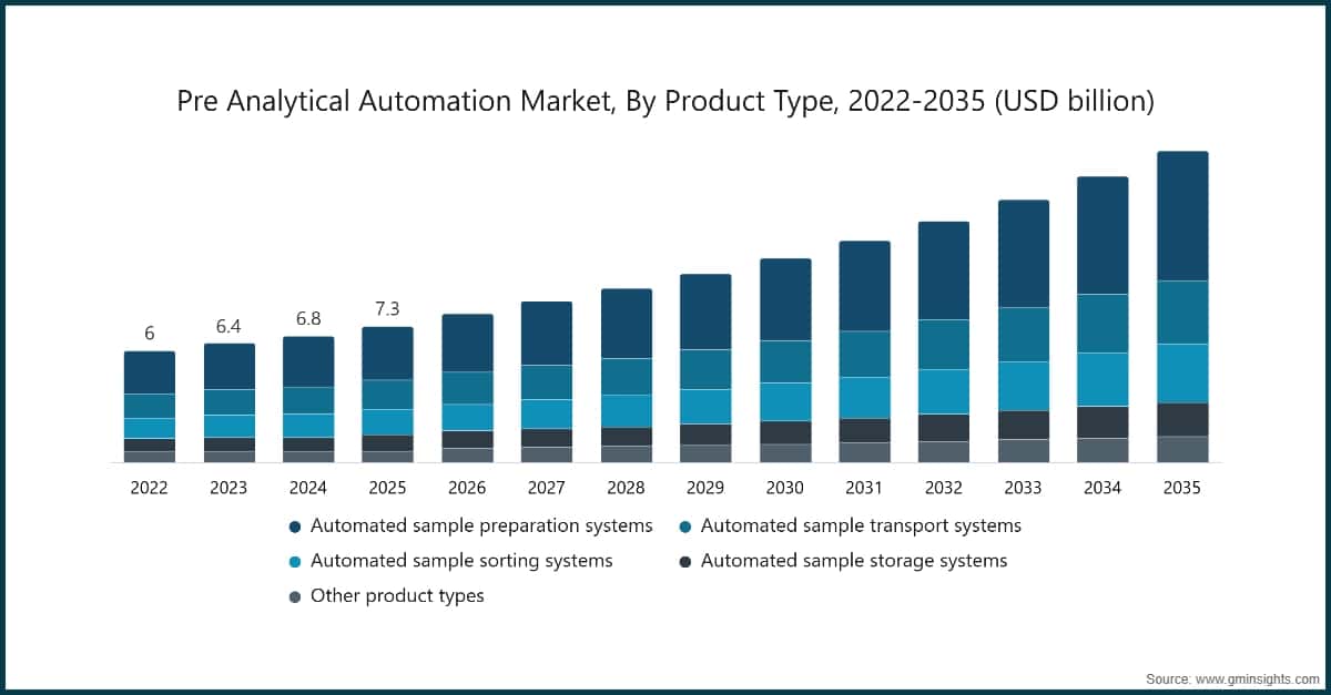 Pre Analytical Automation Market, By Product Type, 2022-2035 (USD billion)