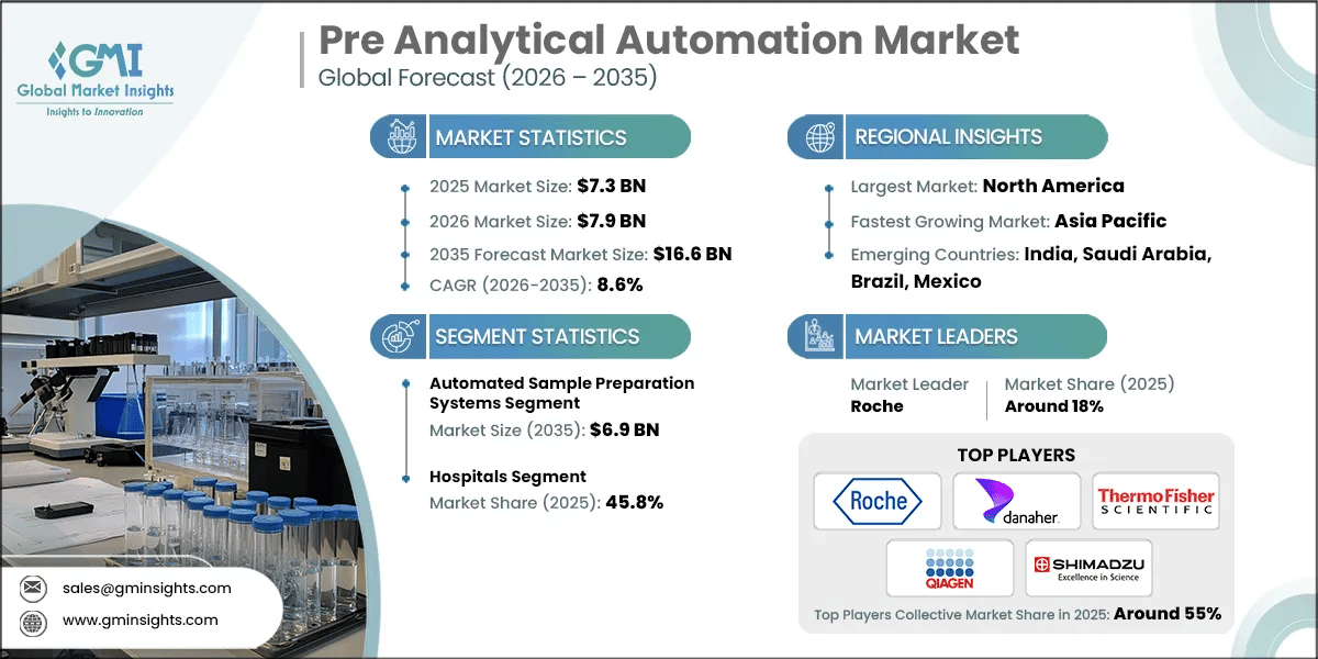 Pre Analytical Automation Market Research Report