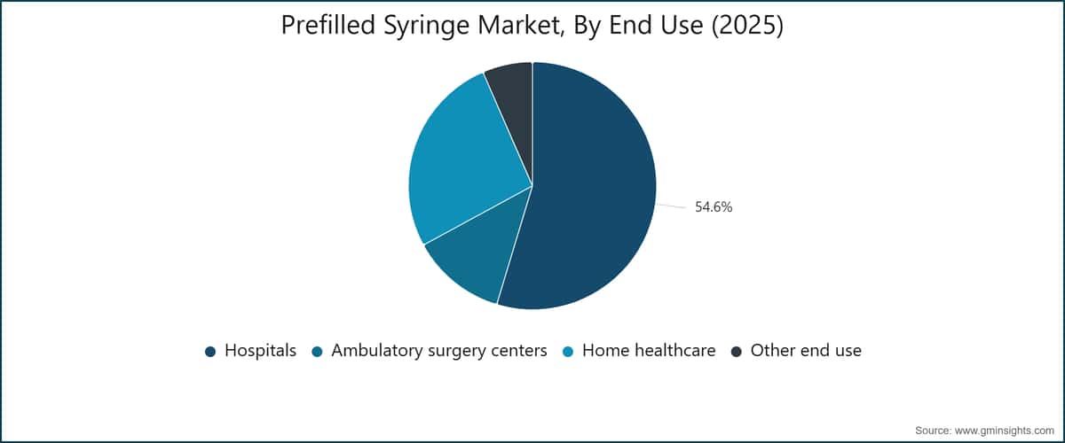 Prefilled Syringe Market, By End Use (2025)