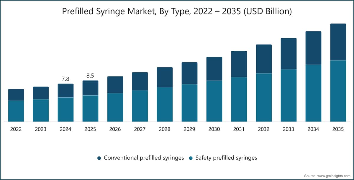  Prefilled Syringe Market, By Type, 2022 – 2035 (USD Billion)